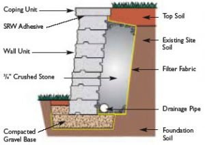 Retaining Wall Installation - Ideal Block